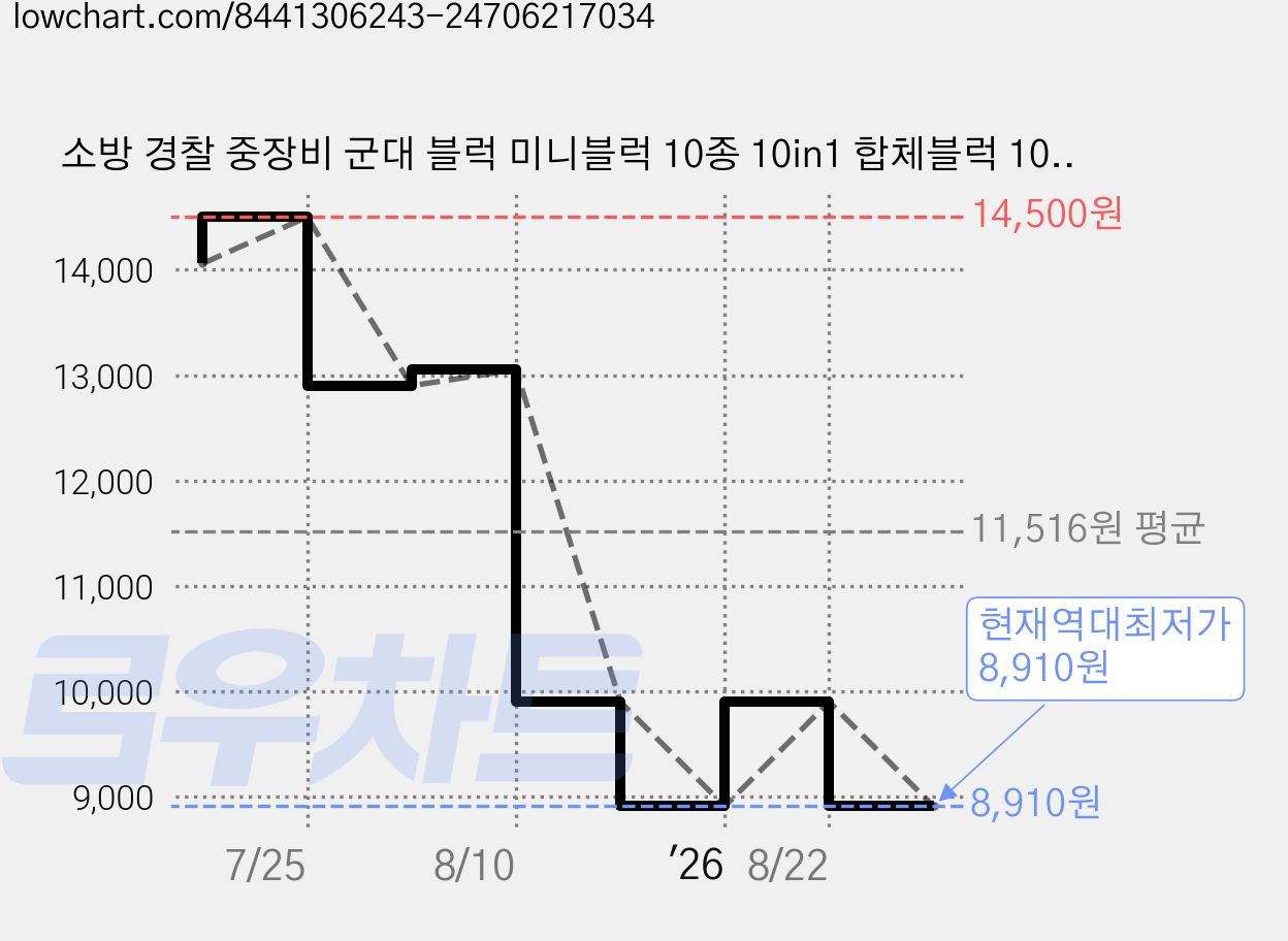 소방 경찰 중장비 군대 블럭 미니블럭 10종 10in1 합체블럭 10개1세트, 옵션3번중장비블럭, 1개 가격 변동 차트, 현재가 8,910원, 역대최저가