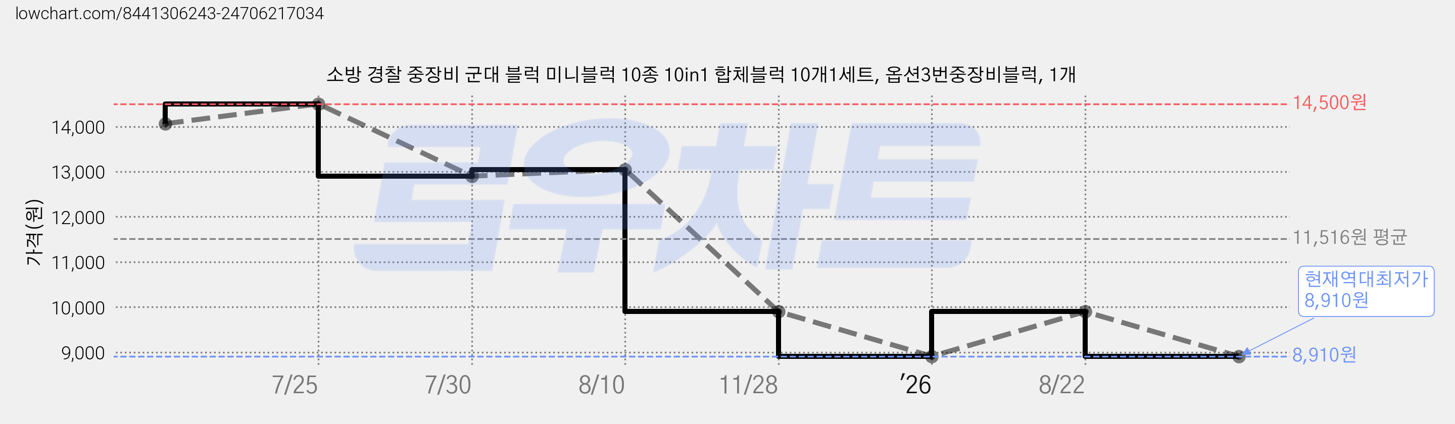 소방 경찰 중장비 군대 블럭 미니블럭 10종 10in1 합체블럭 10개1세트, 옵션3번중장비블럭, 1개 가격 변동 차트, 현재가 8,910원, 역대최저가