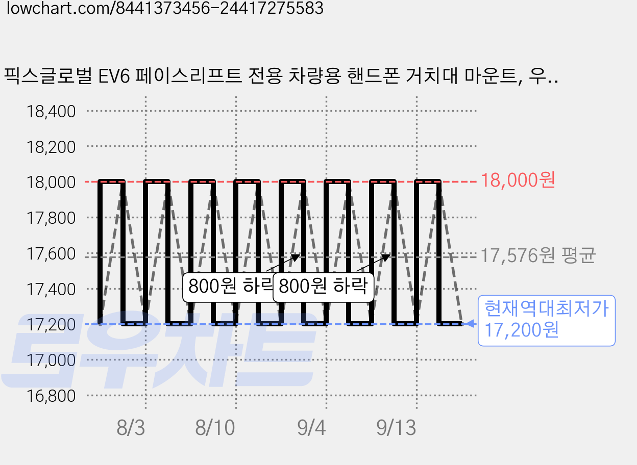 픽스글로벌 EV6 페이스리프트 전용 차량용 핸드폰 거치대 마운트, 우측, 마운트 단품 가격 변동 차트, 현재가 17,200원, 역대최저가