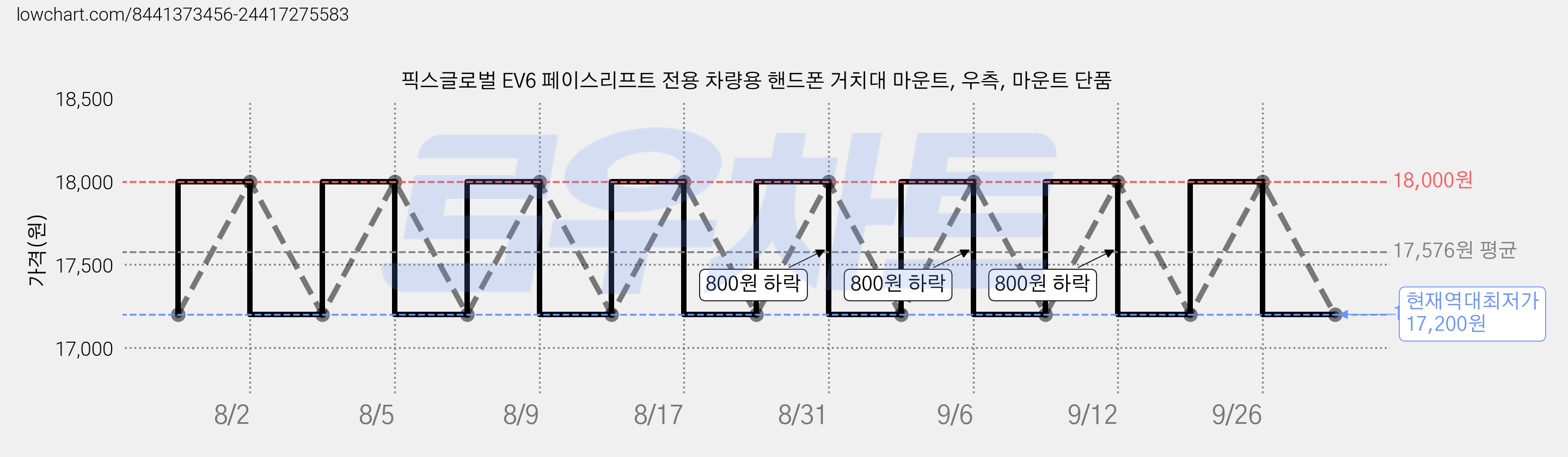 픽스글로벌 EV6 페이스리프트 전용 차량용 핸드폰 거치대 마운트, 우측, 마운트 단품 가격 변동 차트, 현재가 17,200원, 역대최저가