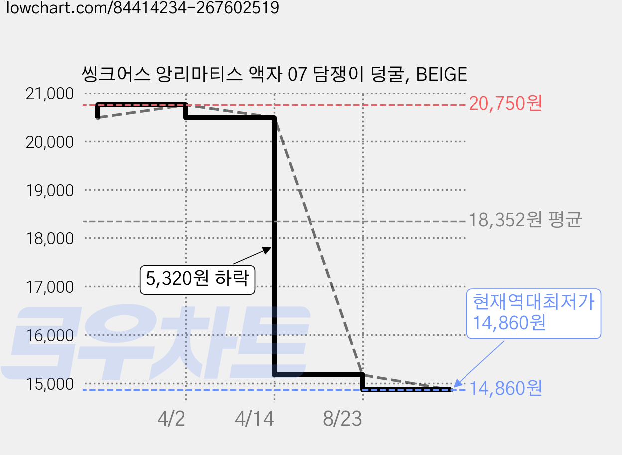 씽크어스 앙리마티스 액자 07 담쟁이 덩굴, BEIGE 가격 변동 차트, 현재가 14,860원, 역대최저가