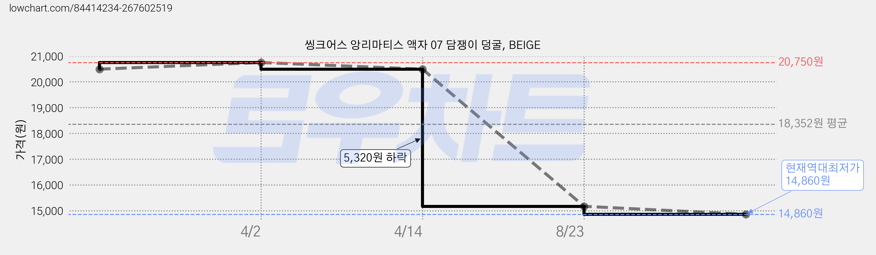 씽크어스 앙리마티스 액자 07 담쟁이 덩굴, BEIGE 가격 변동 차트, 현재가 14,860원, 역대최저가
