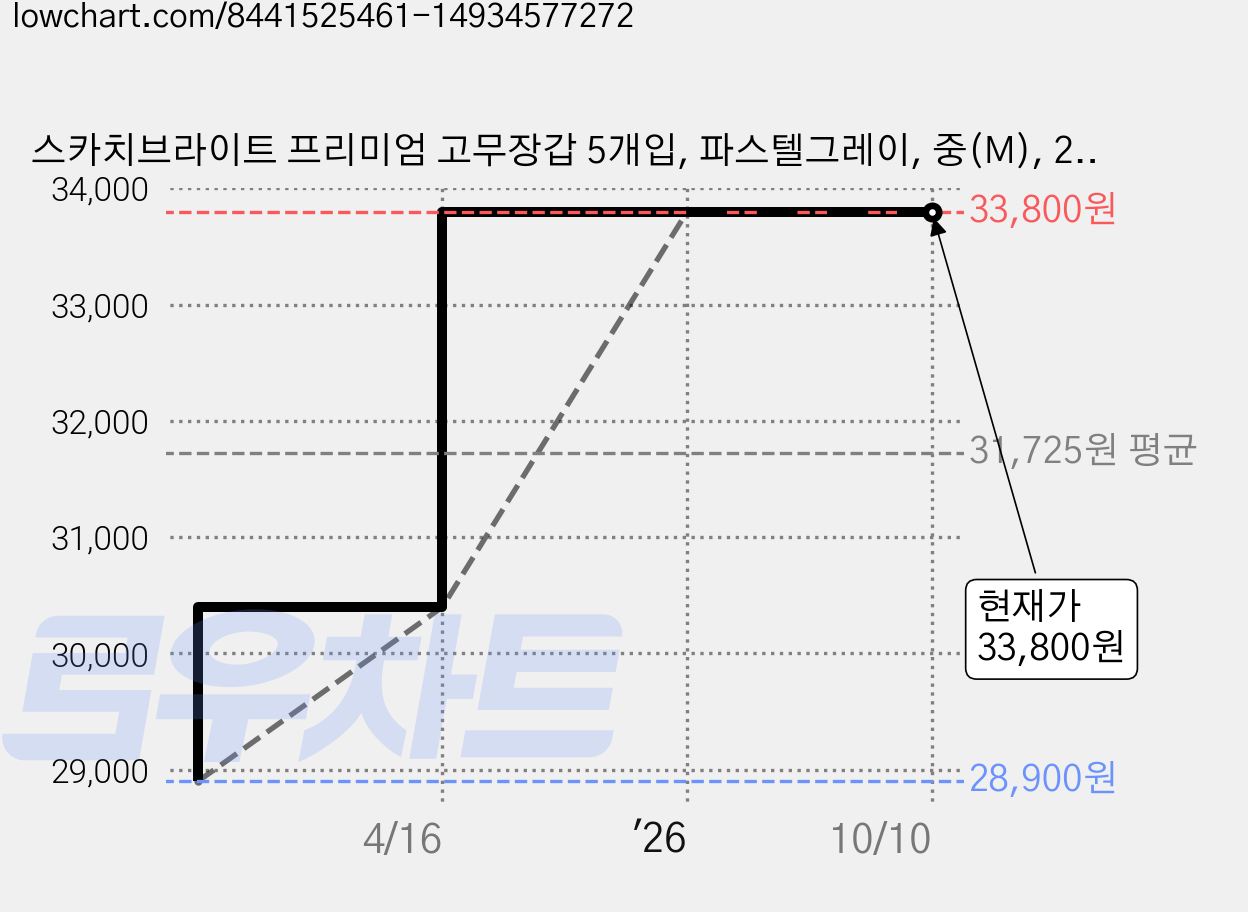 스카치브라이트 프리미엄 고무장갑 5개입, 파스텔그레이, 중(M), 2세트 가격 변동 차트, 현재가 33,800원, 관측 최저가 28,900원