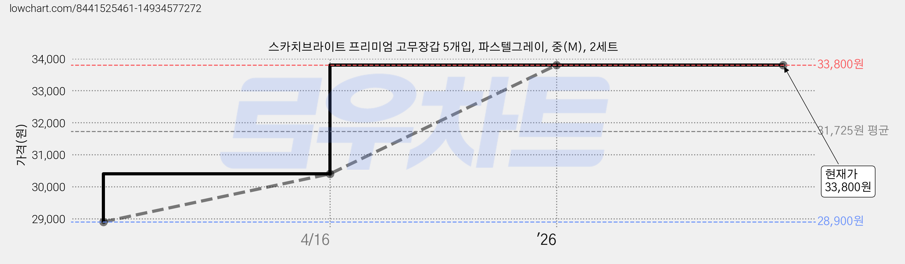 스카치브라이트 프리미엄 고무장갑 5개입, 파스텔그레이, 중(M), 2세트 가격 변동 차트, 현재가 33,800원, 관측 최저가 28,900원