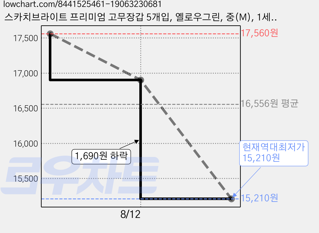 스카치브라이트 프리미엄 고무장갑 5개입, 옐로우그린, 중(M), 1세트 가격 변동 차트, 현재가 15,210원, 역대최저가