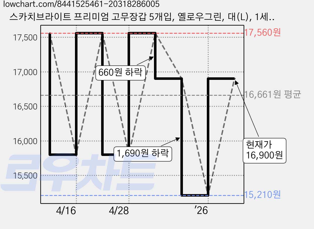 스카치브라이트 프리미엄 고무장갑 5개입, 옐로우그린, 대(L), 1세트 가격 변동 차트, 현재가 16,900원, 관측 최저가 15,210원