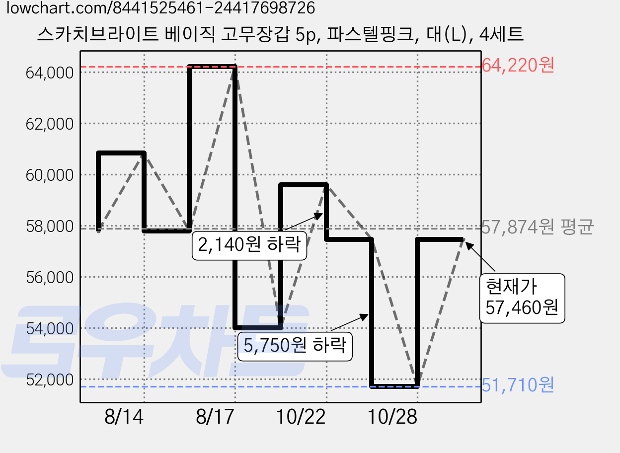 스카치브라이트 베이직 고무장갑 5p, 파스텔핑크, 대(L), 4세트 가격 변동 차트, 현재가 57,460원, 관측 최저가 51,710원
