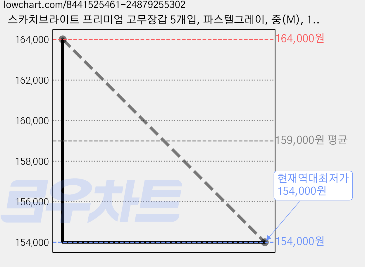 스카치브라이트 프리미엄 고무장갑 5개입, 파스텔그레이, 중(M), 10세트 가격 변동 차트, 현재가 154,000원, 역대최저가