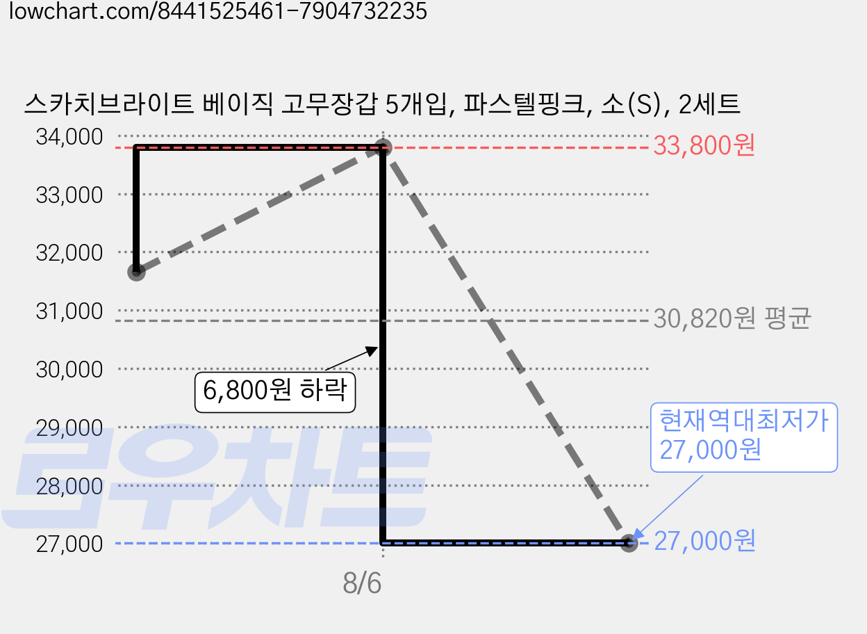 스카치브라이트 베이직 고무장갑 5개입, 파스텔핑크, 소(S), 2세트 가격 변동 차트, 현재가 27,000원, 역대최저가