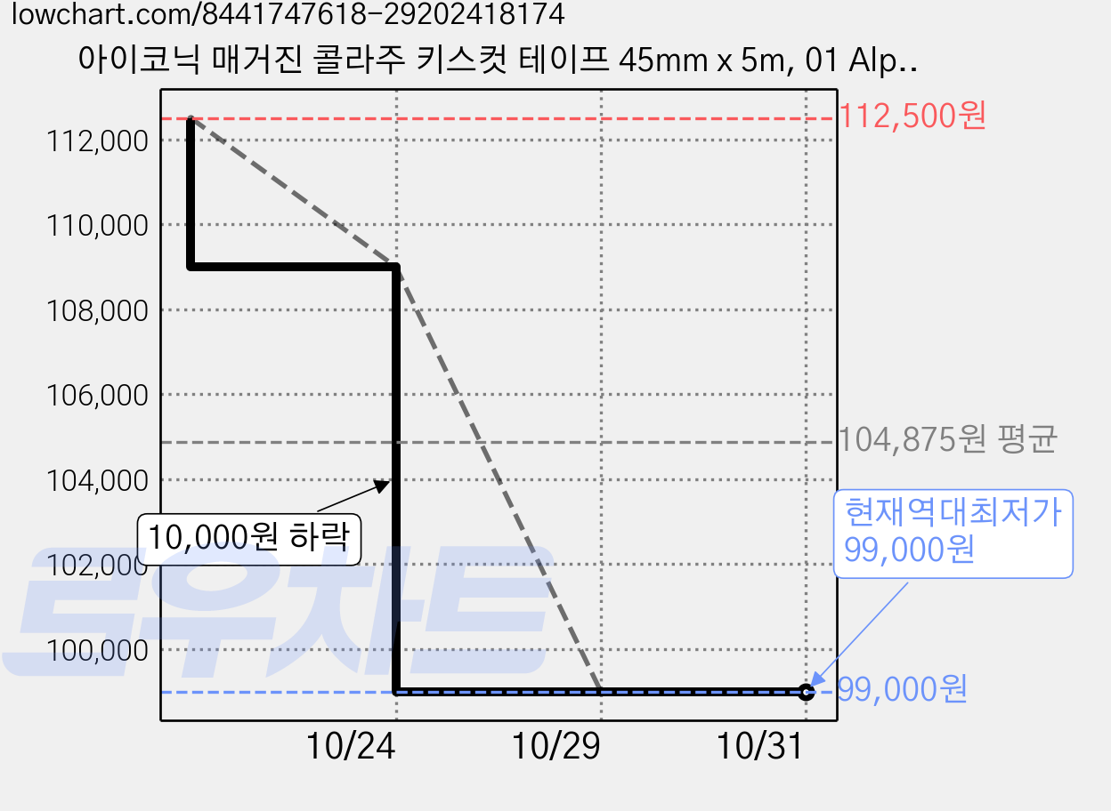 아이코닉 매거진 콜라주 키스컷 테이프 45mm x 5m, 01 Alphabet, 25개 가격 변동 차트, 현재가 99,000원, 역대최저가