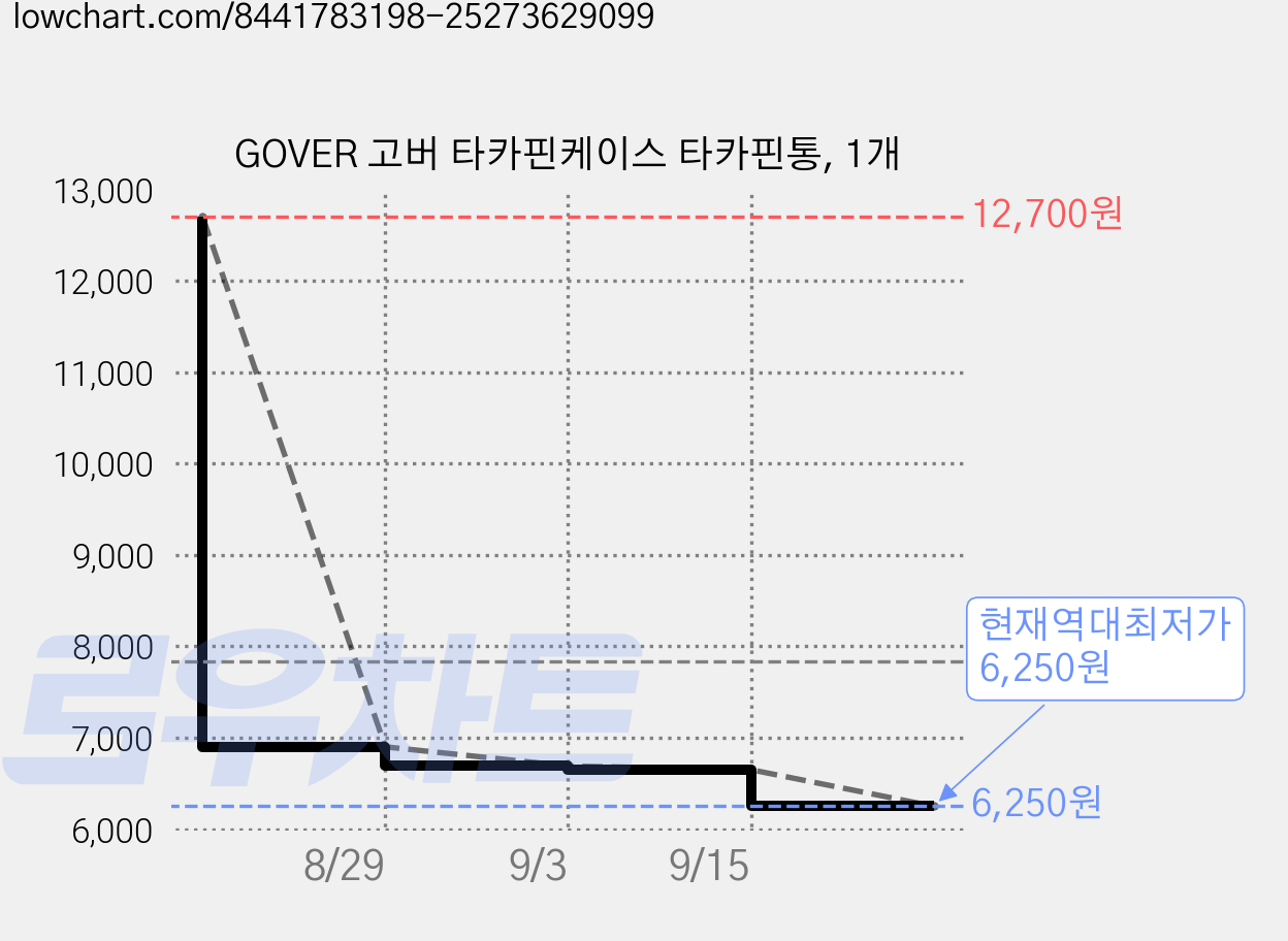 GOVER 고버 타카핀케이스 타카핀통, 1개 가격 변동 차트, 현재가 6,250원, 역대최저가