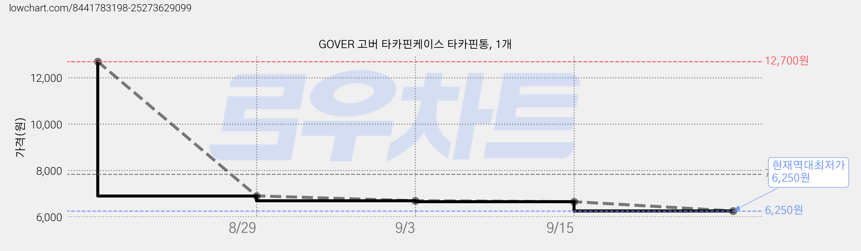 GOVER 고버 타카핀케이스 타카핀통, 1개 가격 변동 차트, 현재가 6,250원, 역대최저가