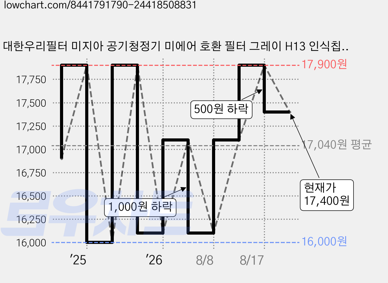 대한우리필터 미지아 공기청정기 미에어 호환 필터 그레이 H13 인식칩 포함, 1개, 퍼플 일체형(헤파+탈취) 가격 변동 차트, 현재가 17,400원, 관측 최저가 16,000원