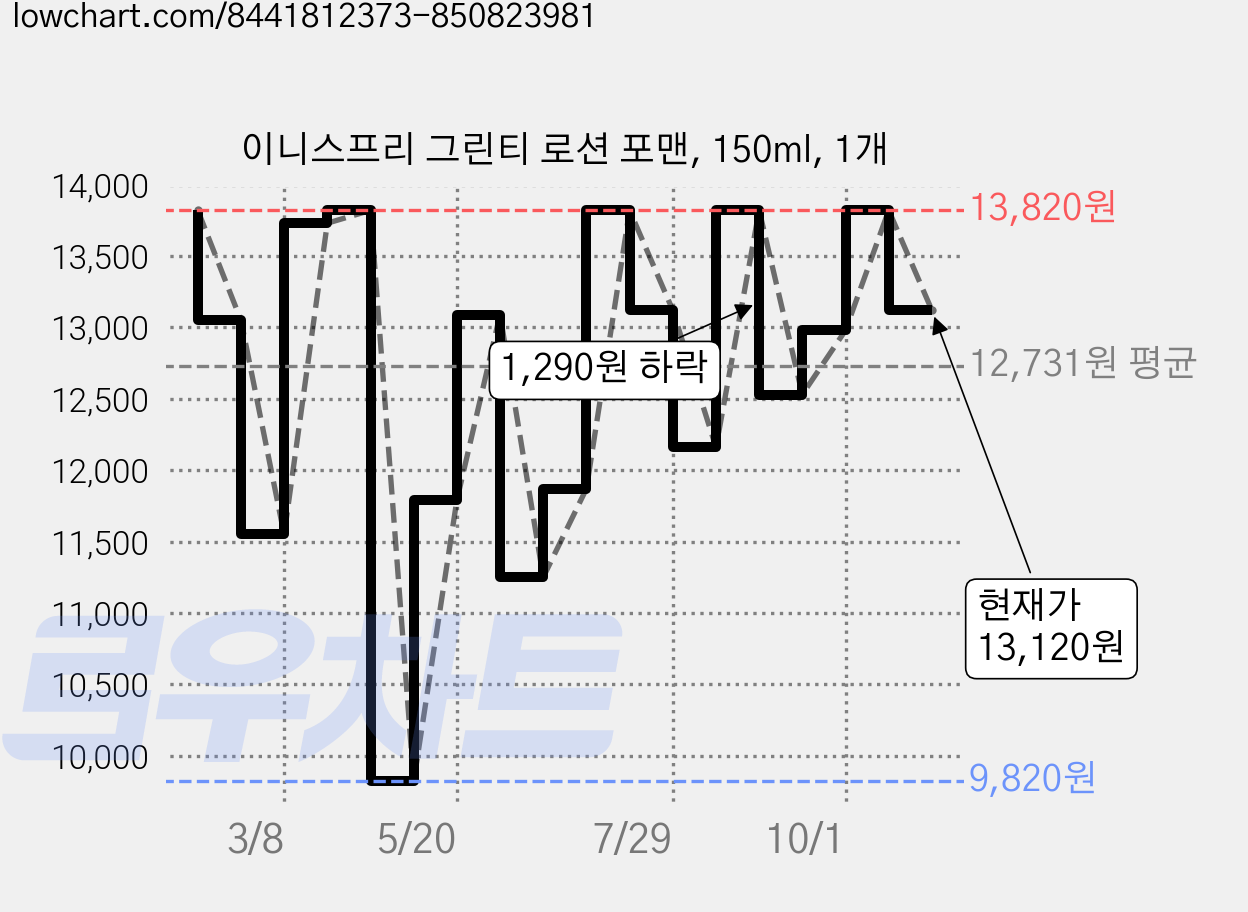 이니스프리 그린티 로션 포맨, 150ml, 1개 가격 변동 차트, 현재가 13,120원, 관측 최저가 9,820원