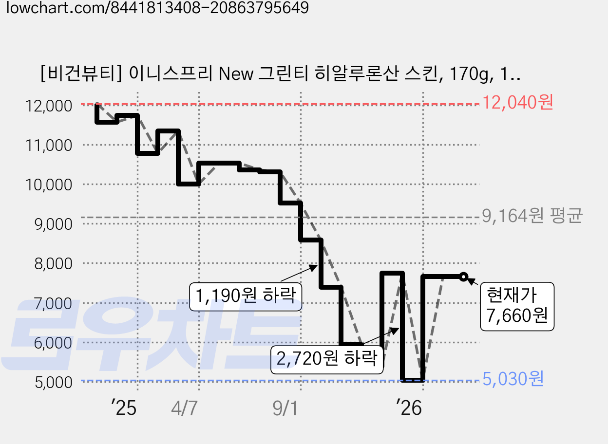 [비건뷰티] 이니스프리 New 그린티 히알루론산 스킨, 170g, 170ml, 1개 가격 변동 차트, 현재가 7,660원, 관측 최저가 5,030원
