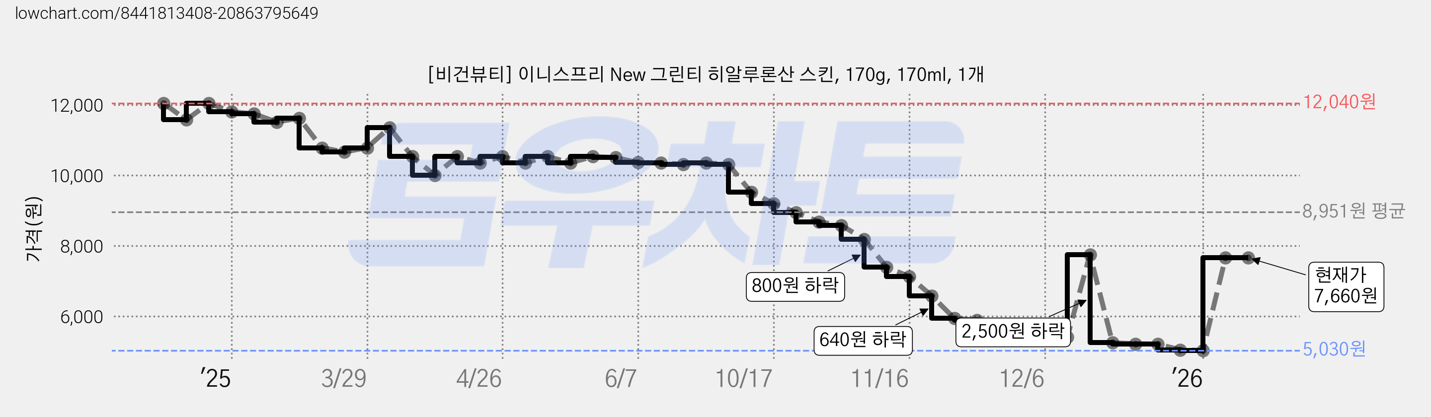 [비건뷰티] 이니스프리 New 그린티 히알루론산 스킨, 170g, 170ml, 1개 가격 변동 차트, 현재가 7,660원, 관측 최저가 5,030원