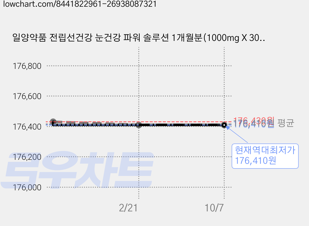 일양약품 전립선건강 눈건강 파워 솔루션 1개월분(1000mg X 30캡슐), 3세트, 30회분 가격 변동 차트, 현재가 176,410원, 역대최저가
