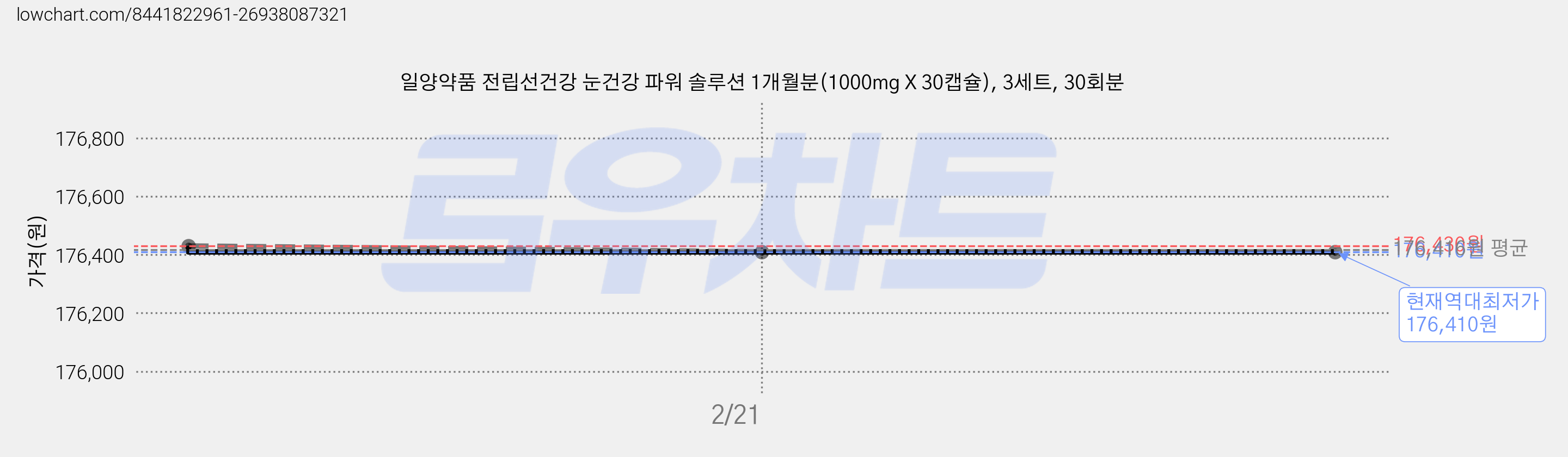 일양약품 전립선건강 눈건강 파워 솔루션 1개월분(1000mg X 30캡슐), 3세트, 30회분 가격 변동 차트, 현재가 176,410원, 역대최저가
