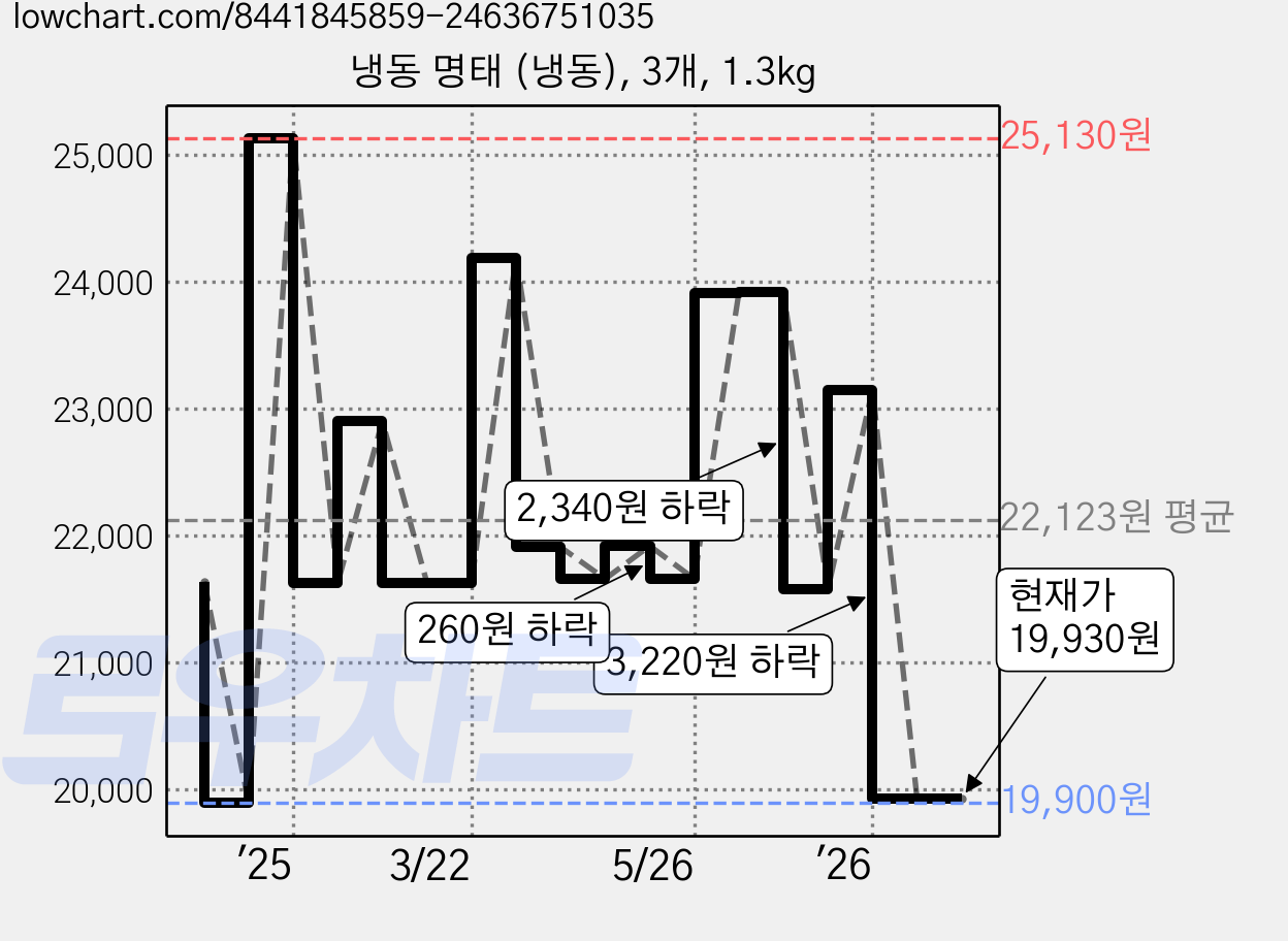 냉동 명태 (냉동), 3개, 1.3kg 가격 변동 차트, 현재가 19,930원, 관측 최저가 19,900원