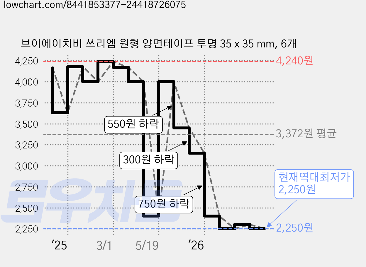 브이에이치비 쓰리엠 원형 양면테이프 투명 35 x 35 mm, 6개 가격 변동 차트, 현재가 2,250원, 역대최저가
