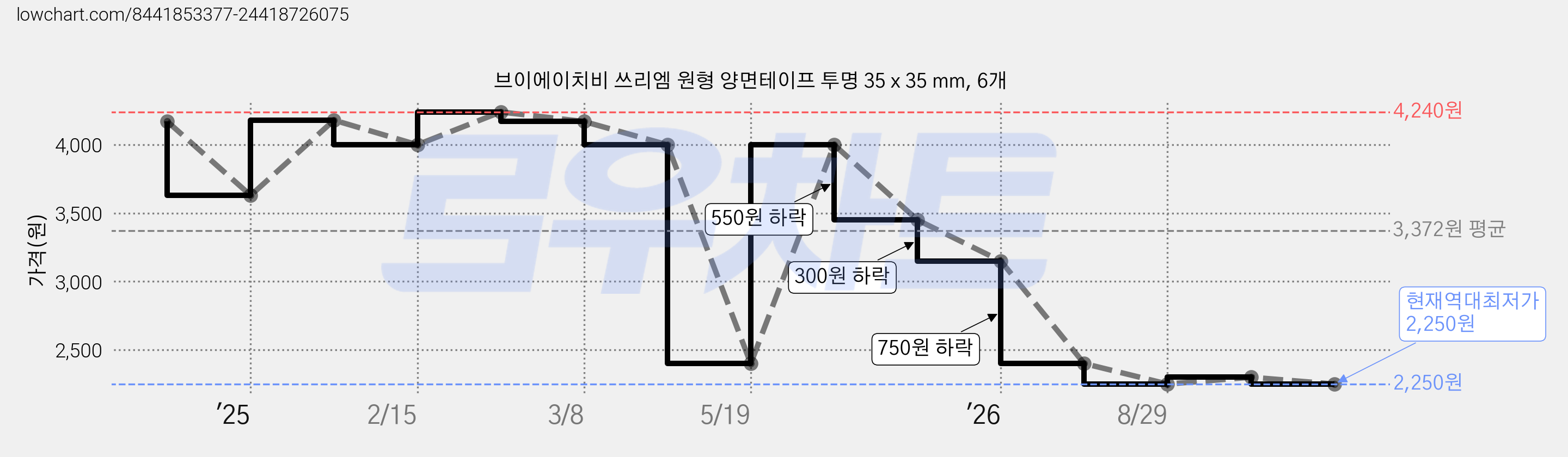 브이에이치비 쓰리엠 원형 양면테이프 투명 35 x 35 mm, 6개 가격 변동 차트, 현재가 2,250원, 역대최저가