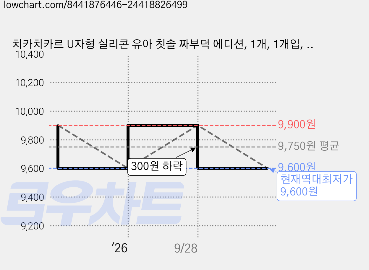치카치카르 U자형 실리콘 유아 칫솔 짜부덕 에디션, 1개, 1개입, 옐로우 가격 변동 차트, 현재가 9,600원, 역대최저가