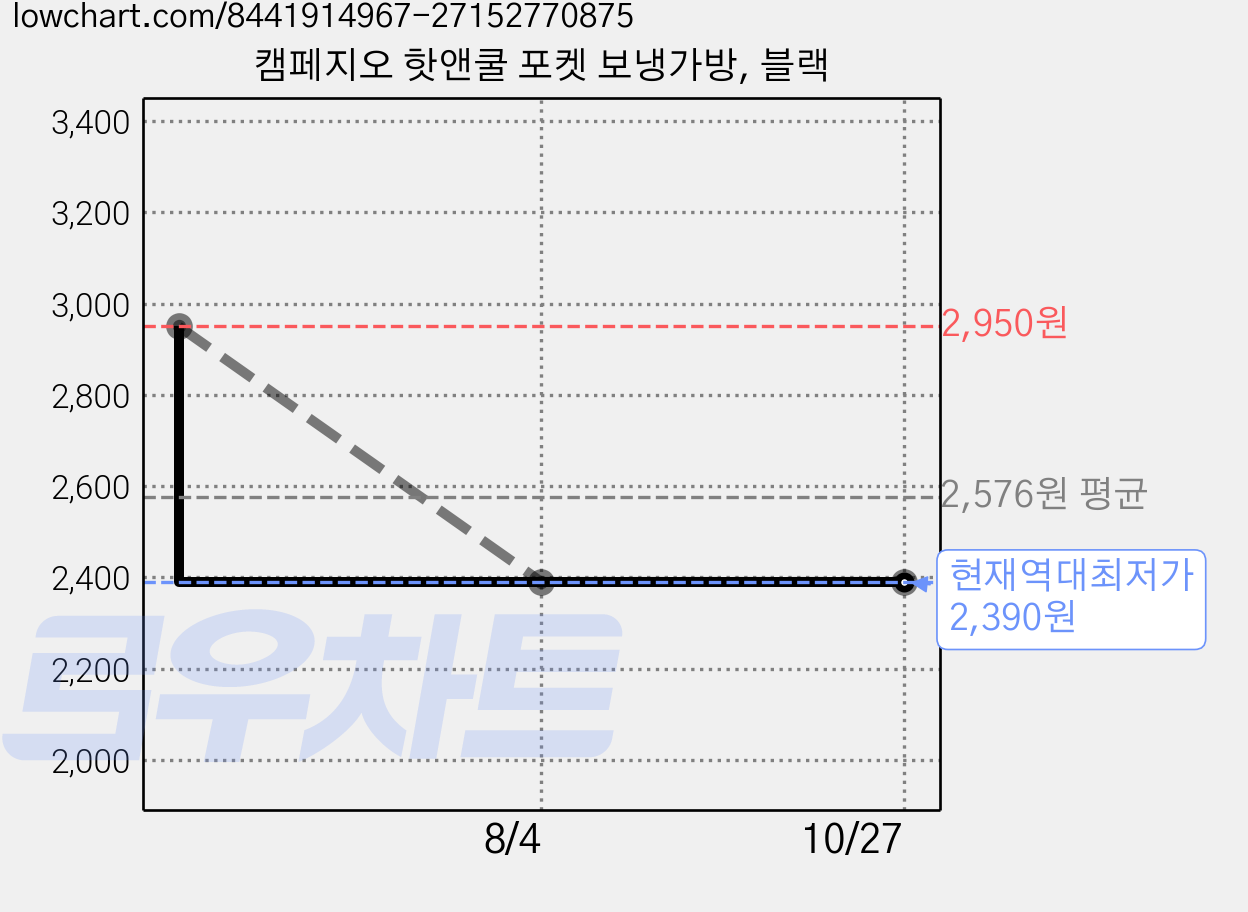 캠페지오 핫앤쿨 포켓 보냉가방, 블랙 가격 변동 차트, 현재가 2,390원, 역대최저가