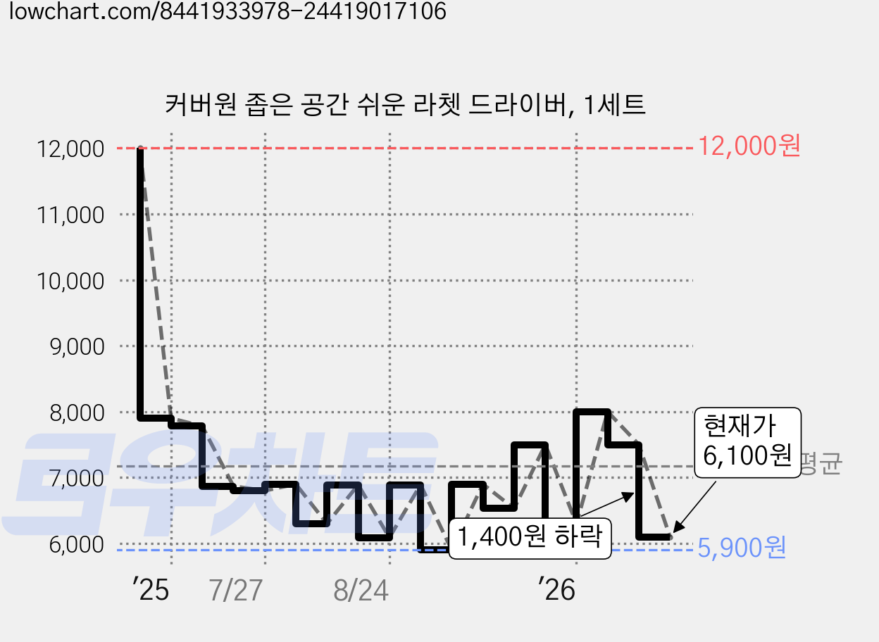 커버원 좁은 공간 쉬운 라쳇 드라이버, 1세트 가격 변동 차트, 현재가 6,100원, 관측 최저가 5,900원