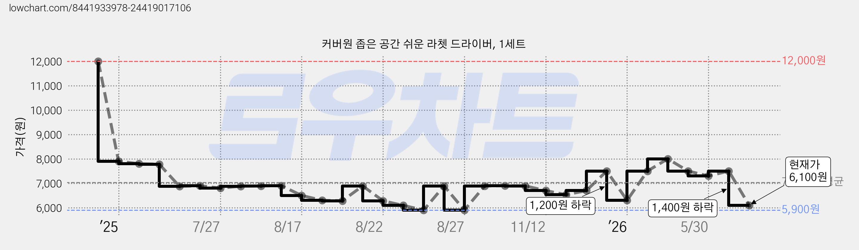 커버원 좁은 공간 쉬운 라쳇 드라이버, 1세트 가격 변동 차트, 현재가 6,100원, 관측 최저가 5,900원