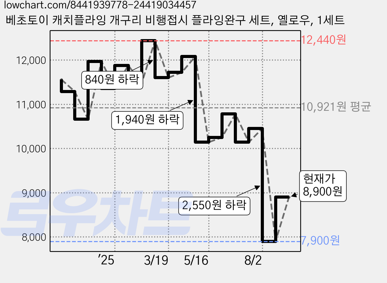 베초토이 캐치플라잉 개구리 비행접시 플라잉완구 세트, 옐로우, 1세트 가격 변동 차트, 현재가 8,900원, 관측 최저가 7,900원