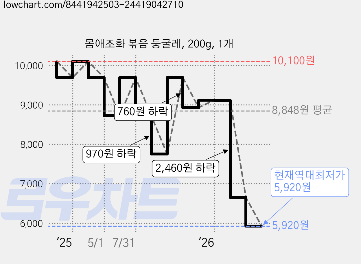 몸애조화 볶음 둥굴레, 200g, 1개 가격 변동 차트, 현재가 5,920원, 역대최저가