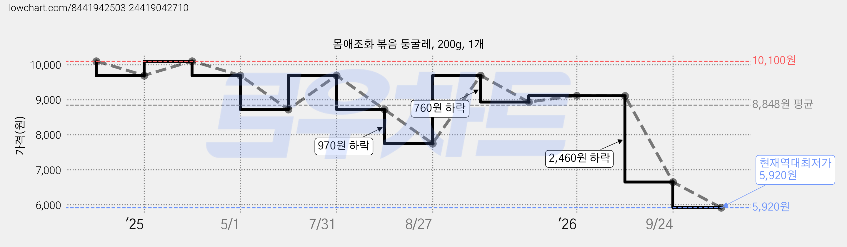 몸애조화 볶음 둥굴레, 200g, 1개 가격 변동 차트, 현재가 5,920원, 역대최저가