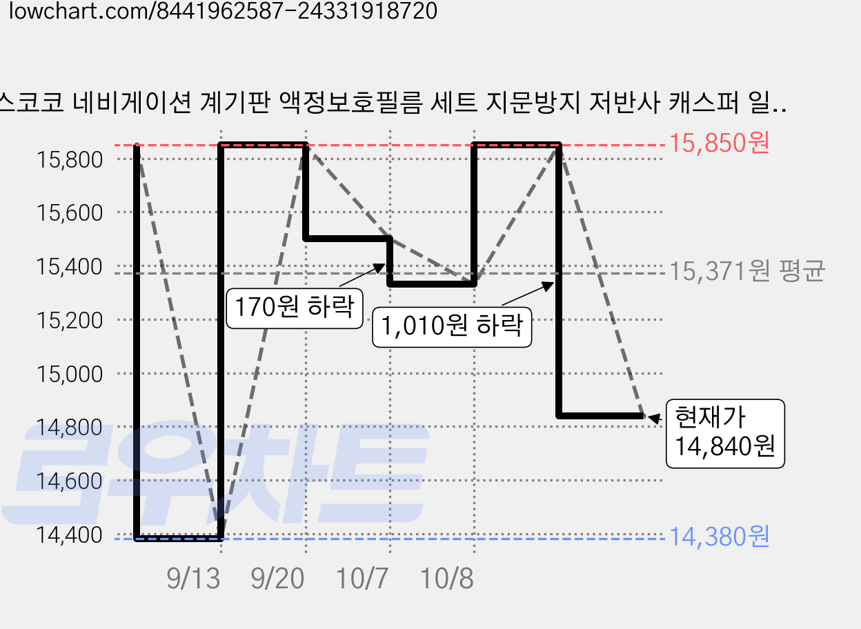 스코코 네비게이션 계기판 액정보호필름 세트 지문방지 저반사 캐스퍼 일렉트릭 가격 변동 차트, 현재가 14,840원, 관측 최저가 14,380원