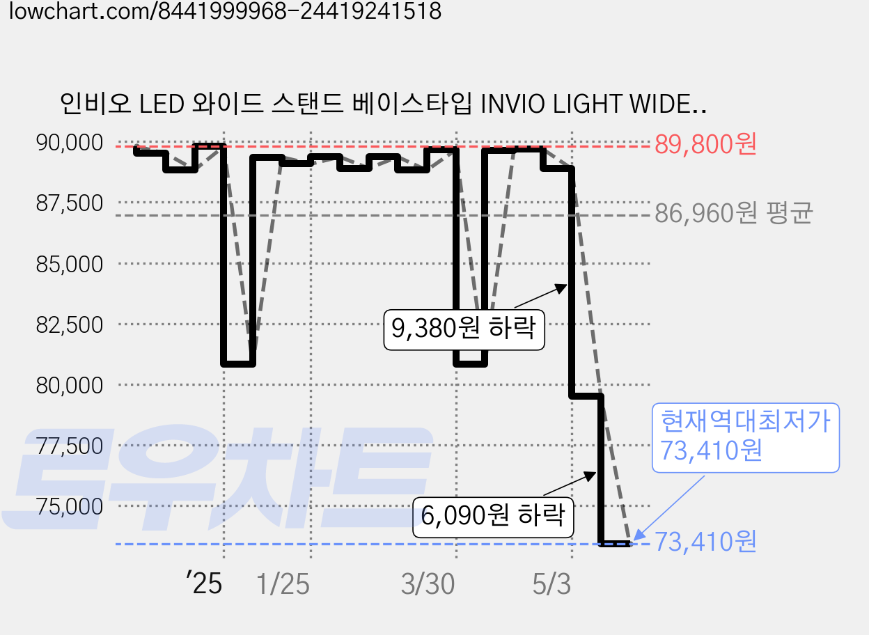 인비오 LED 와이드 스탠드 베이스타입 INVIO LIGHT WIDE, 그레이 가격 변동 차트, 현재가 73,410원, 역대최저가