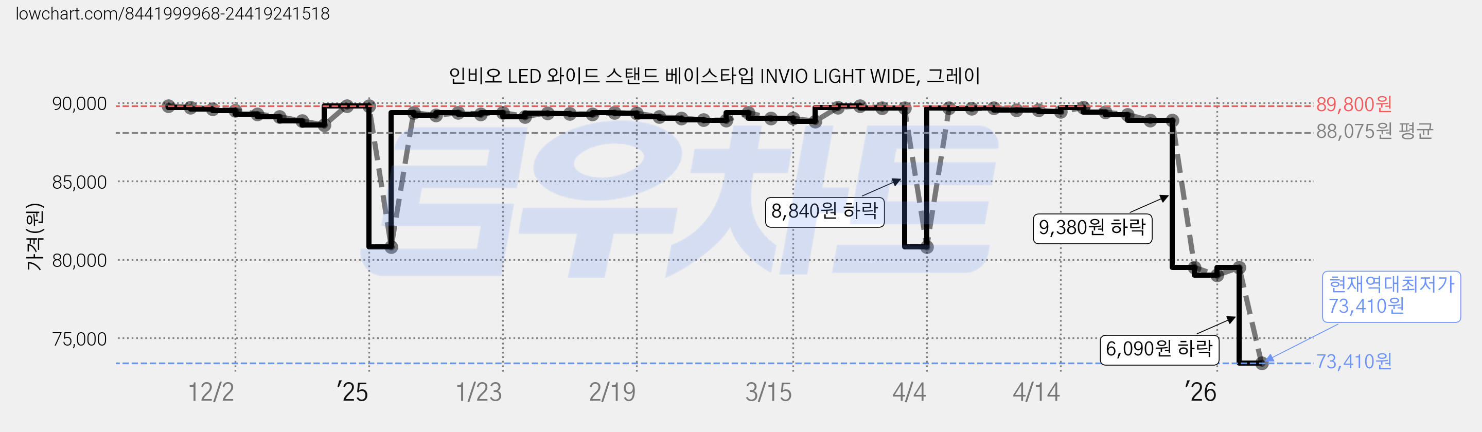 인비오 LED 와이드 스탠드 베이스타입 INVIO LIGHT WIDE, 그레이 가격 변동 차트, 현재가 73,410원, 역대최저가