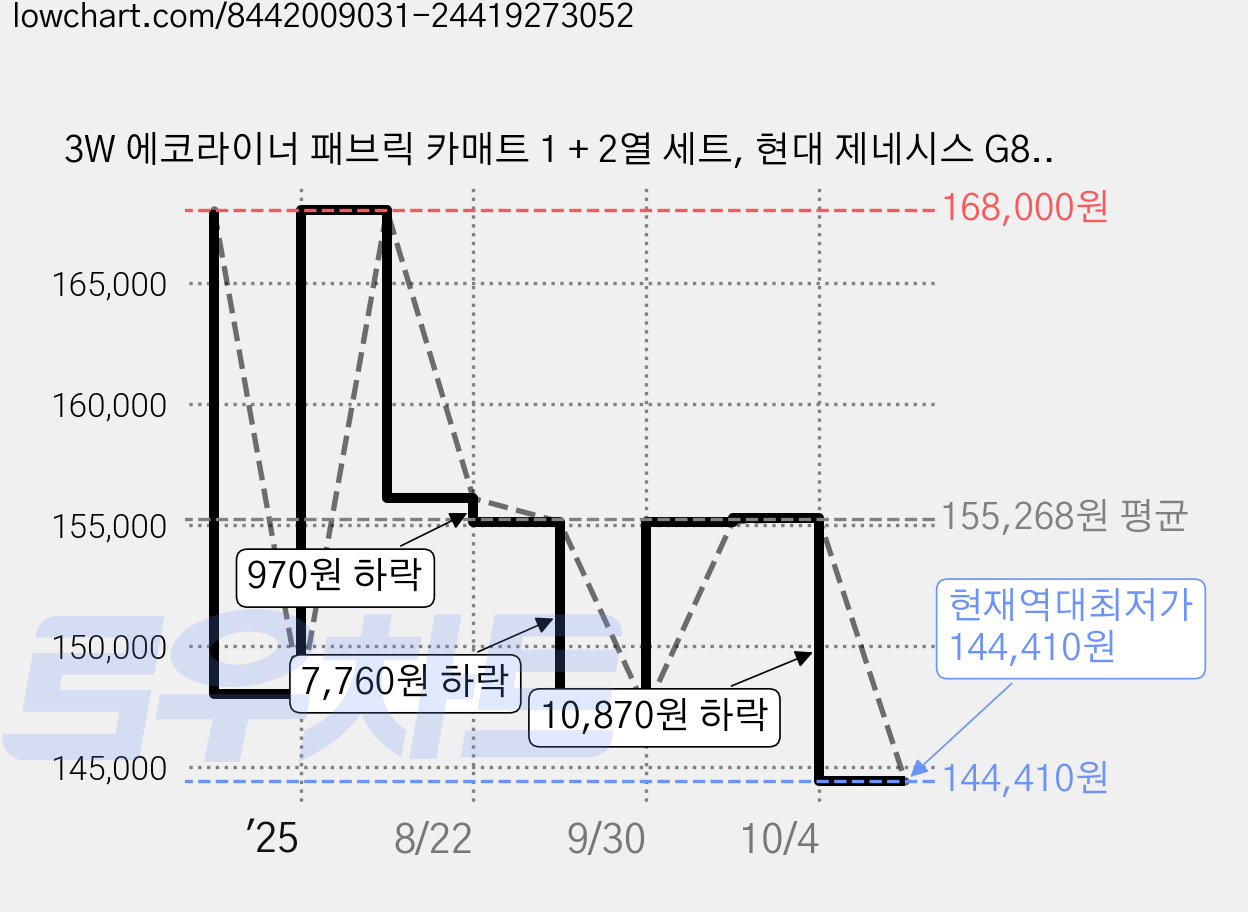 3W 에코라이너 패브릭 카매트 1 + 2열 세트, 현대 제네시스 G80 4륜 2020.4~2023.11, 꼬냑브라운 가격 변동 차트, 현재가 144,410원, 역대최저가