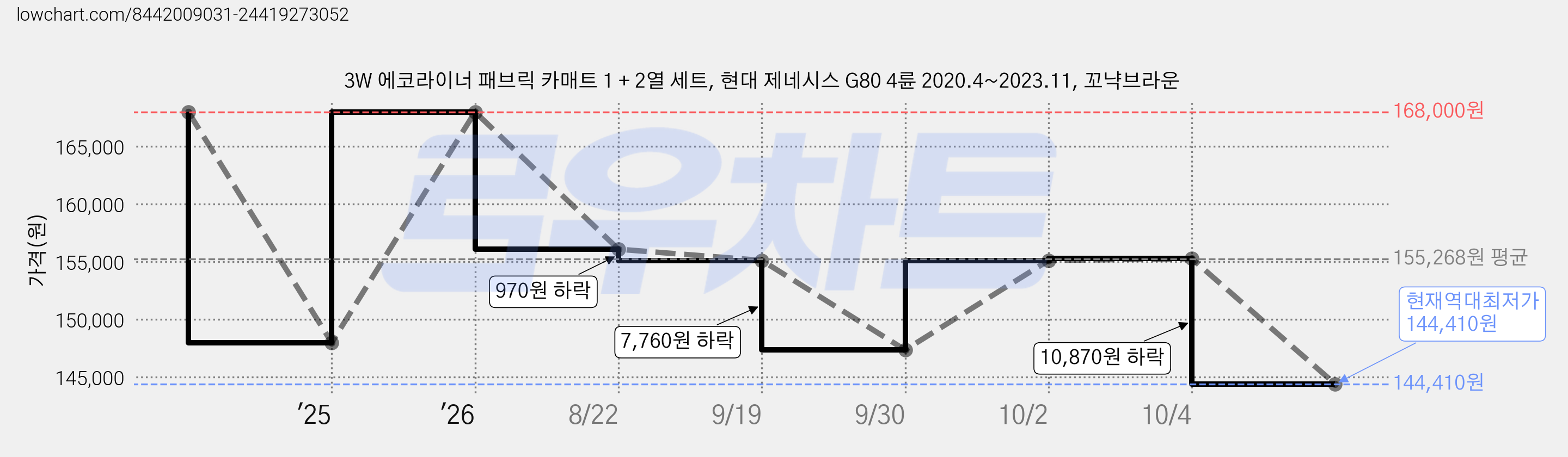 3W 에코라이너 패브릭 카매트 1 + 2열 세트, 현대 제네시스 G80 4륜 2020.4~2023.11, 꼬냑브라운 가격 변동 차트, 현재가 144,410원, 역대최저가