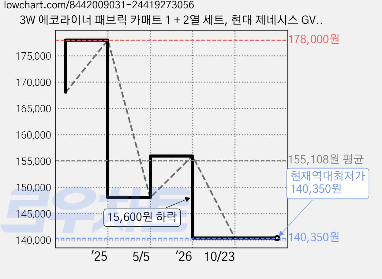 3W 에코라이너 패브릭 카매트 1 + 2열 세트, 현대 제네시스 GV70 2020.12~, 꼬냑브라운 가격 변동 차트, 현재가 140,350원, 역대최저가