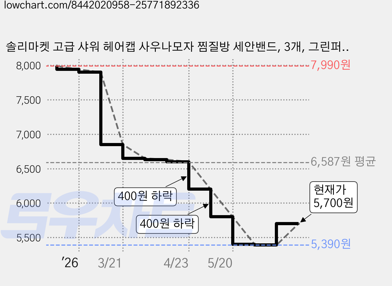 솔리마켓 고급 샤워 헤어캡 사우나모자 찜질방 세안밴드, 3개, 그린퍼플핑크 가격 변동 차트, 현재가 5,700원, 관측 최저가 5,390원