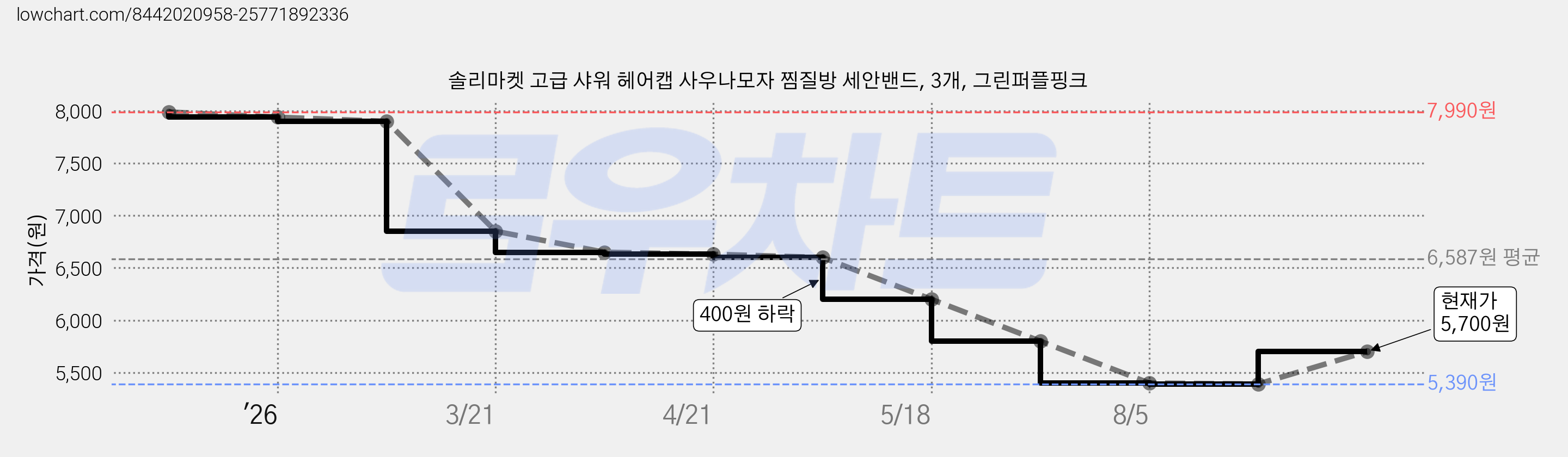 솔리마켓 고급 샤워 헤어캡 사우나모자 찜질방 세안밴드, 3개, 그린퍼플핑크 가격 변동 차트, 현재가 5,700원, 관측 최저가 5,390원