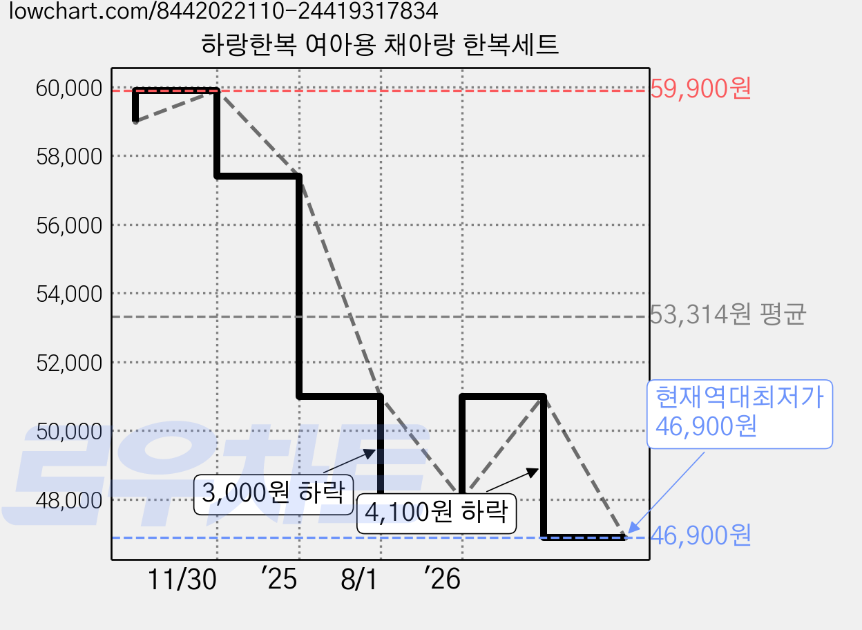 하랑한복 여아용 채아랑 한복세트 가격 변동 차트, 현재가 46,900원, 역대최저가