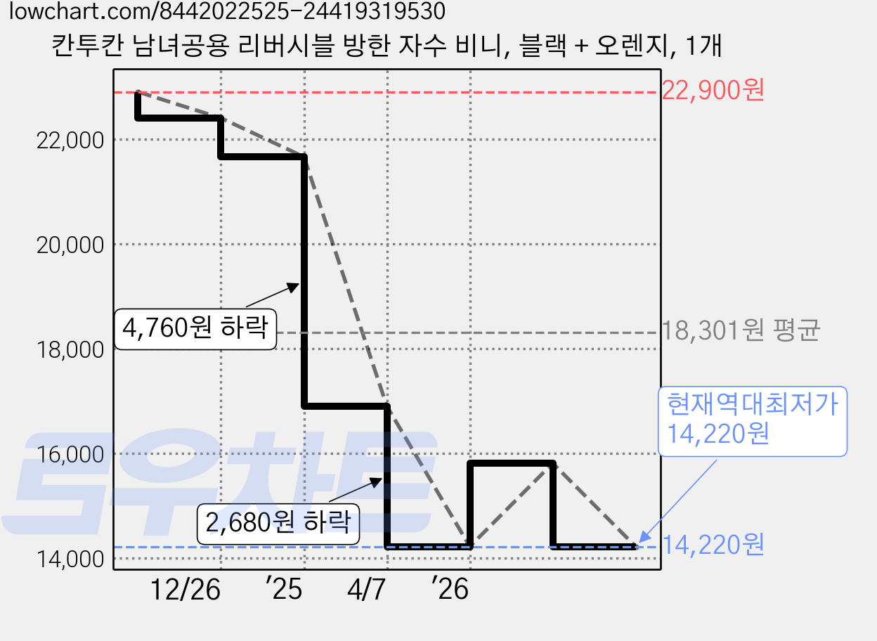 칸투칸 남녀공용 리버시블 방한 자수 비니, 블랙 + 오렌지, 1개 가격 변동 차트, 현재가 14,220원, 역대최저가