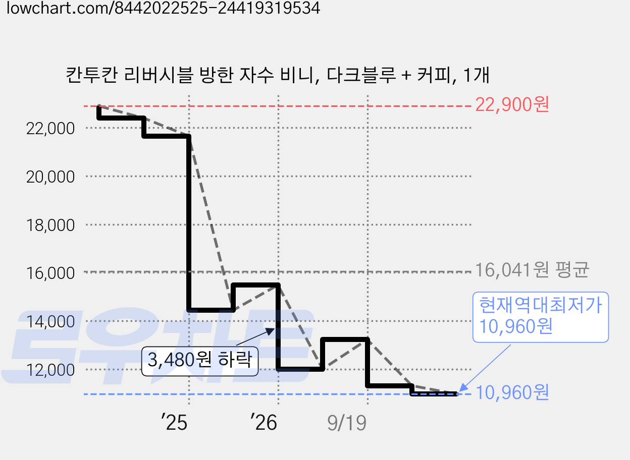 칸투칸 리버시블 방한 자수 비니, 다크블루 + 커피, 1개 가격 변동 차트, 현재가 10,960원, 역대최저가