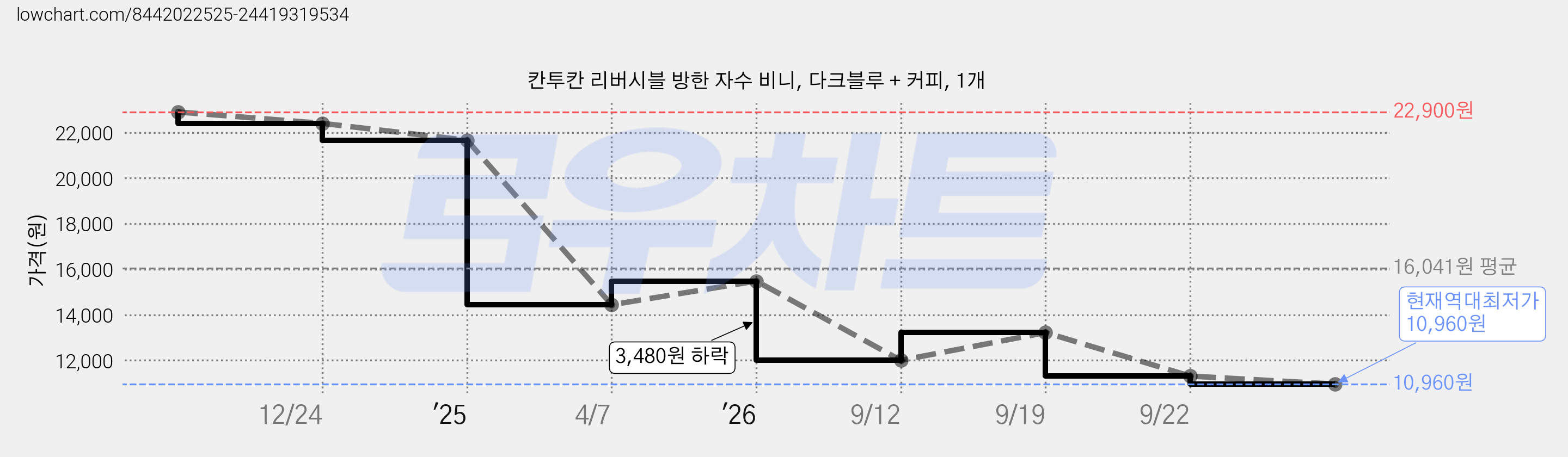 칸투칸 리버시블 방한 자수 비니, 다크블루 + 커피, 1개 가격 변동 차트, 현재가 10,960원, 역대최저가