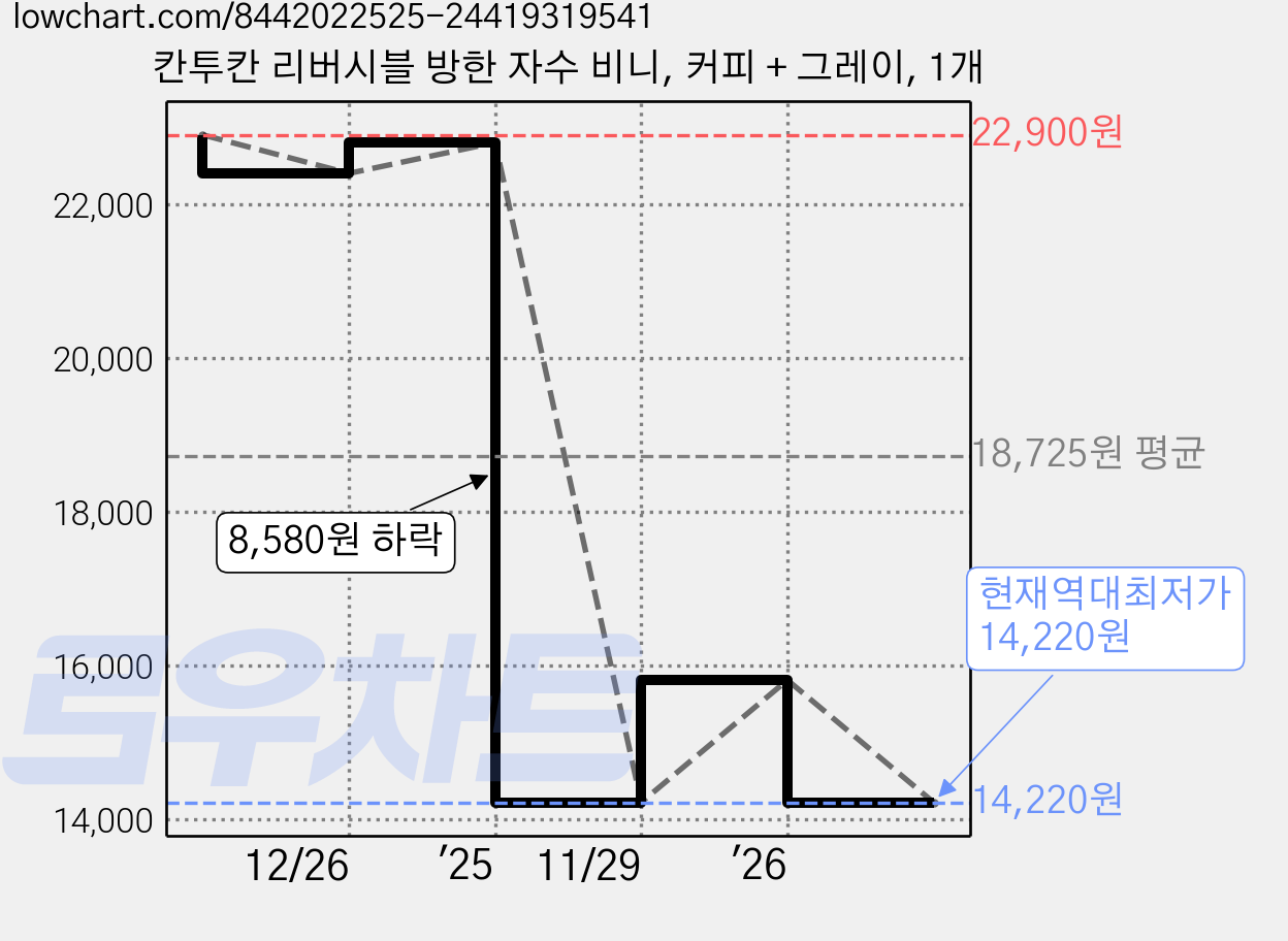 칸투칸 리버시블 방한 자수 비니, 커피 + 그레이, 1개 가격 변동 차트, 현재가 14,220원, 역대최저가