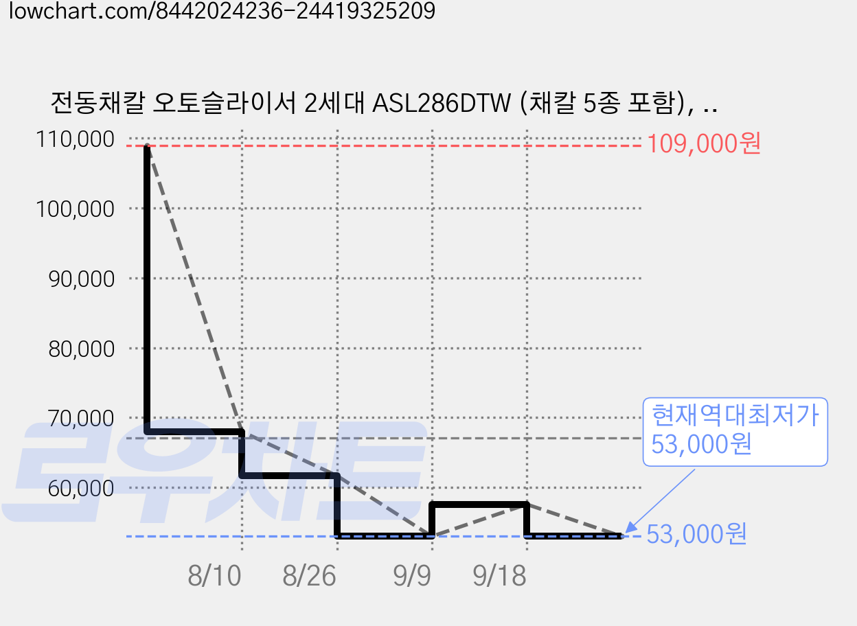 전동채칼 오토슬라이서 2세대 ASL286DTW (채칼 5종 포함), 1개, 화이트+그레이 가격 변동 차트, 현재가 53,000원, 역대최저가