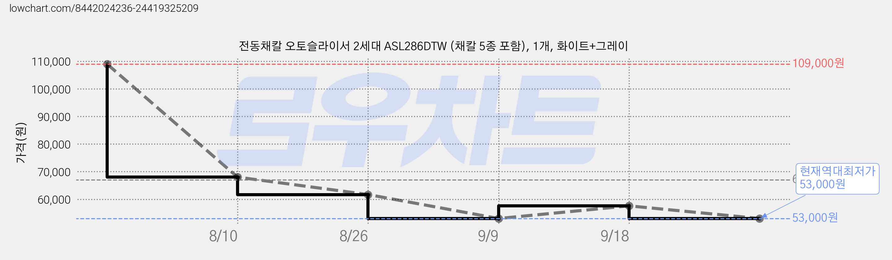 전동채칼 오토슬라이서 2세대 ASL286DTW (채칼 5종 포함), 1개, 화이트+그레이 가격 변동 차트, 현재가 53,000원, 역대최저가