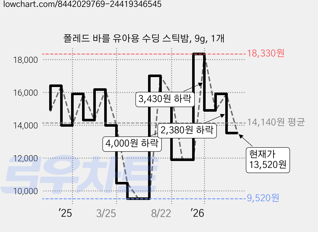 폴레드 바를 유아용 수딩 스틱밤, 9g, 1개 가격 변동 차트, 현재가 13,520원, 관측 최저가 9,520원