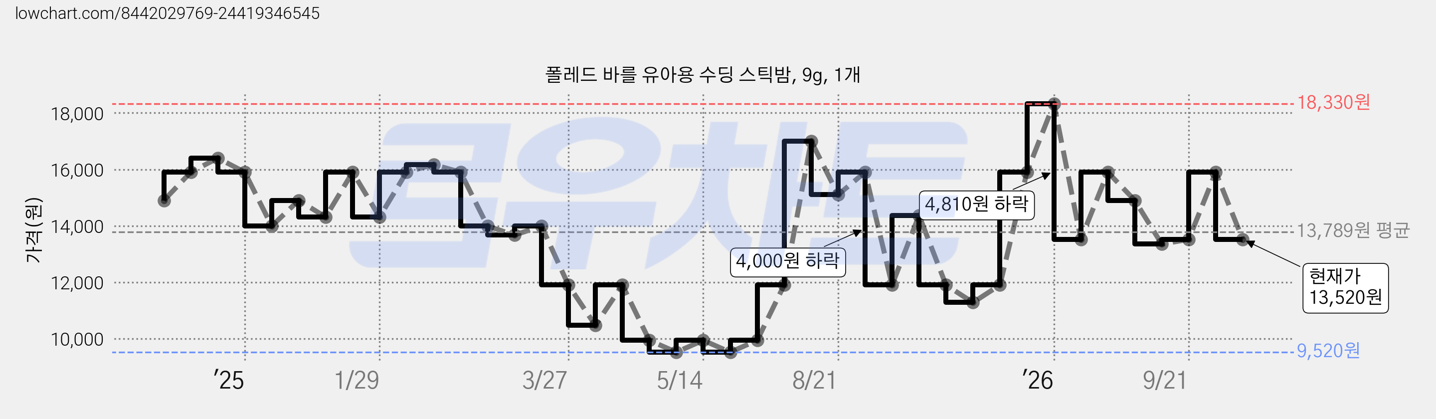 폴레드 바를 유아용 수딩 스틱밤, 9g, 1개 가격 변동 차트, 현재가 13,520원, 관측 최저가 9,520원