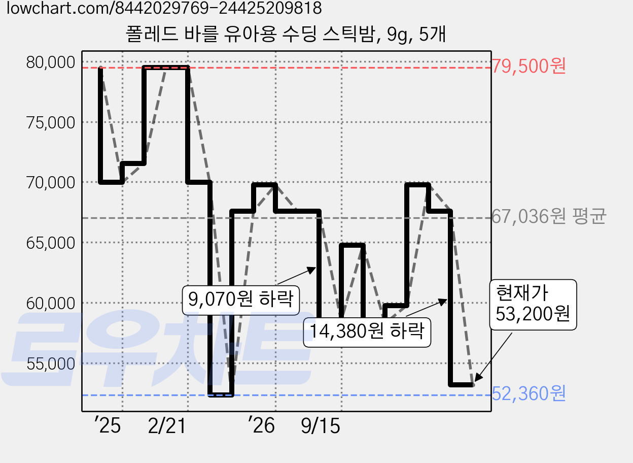 폴레드 바를 유아용 수딩 스틱밤, 9g, 5개 가격 변동 차트, 현재가 53,200원, 관측 최저가 52,360원